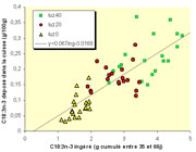 Fig 1: C18:3 dans la cuisse en fonction du C18:3 ingéré