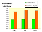 fig 2: Amlpleur des processus oxydatifs en frais et après conservation 10 jours