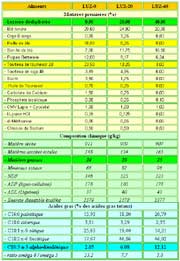 Tab 2 : Composition des 3 aliments pour lapins contenant 0-20 ou 40% de luzerne