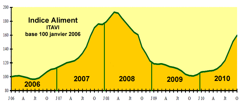 Indice aliment ITAVI