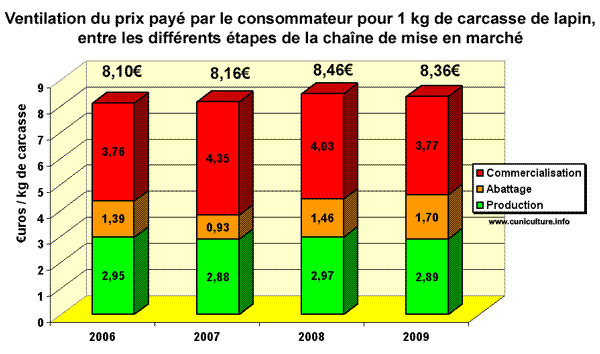 Formation du prix du lapin