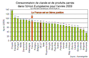 Consommation viande UE