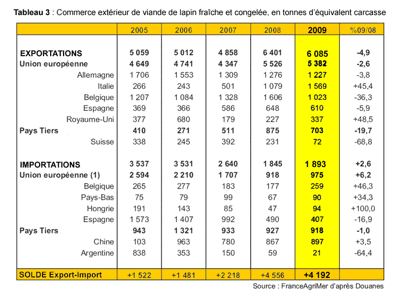 Bilan import export 2005-2009