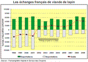 Bilan Import-export