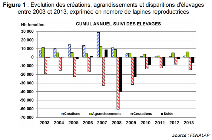 Evolution création et arrêts d'élevage