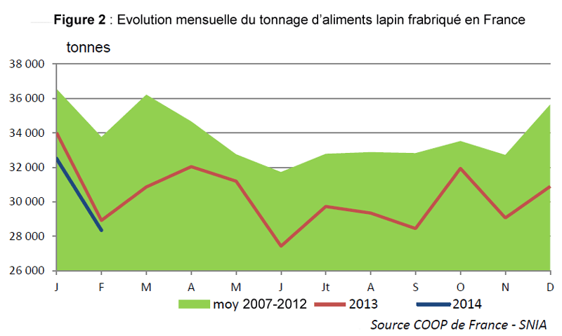 Evolution mensuele de fabrications d'aliment Lapin