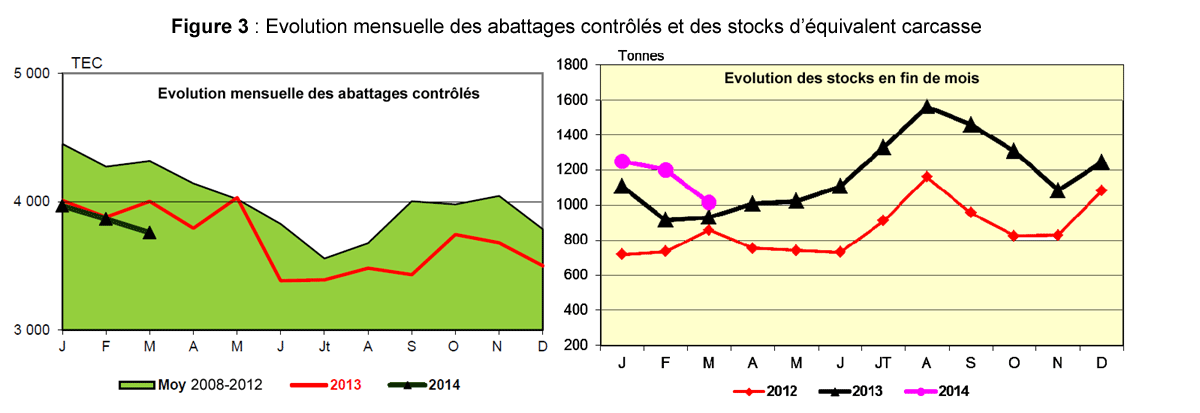 Abbatages et Stocks