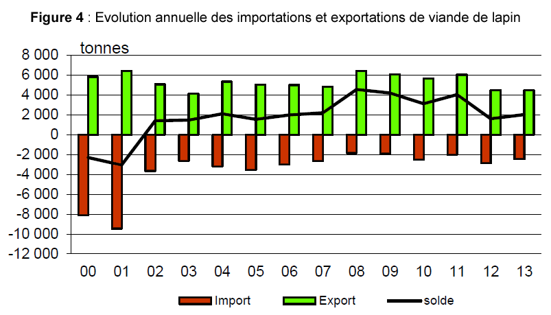 Bilan Import Export