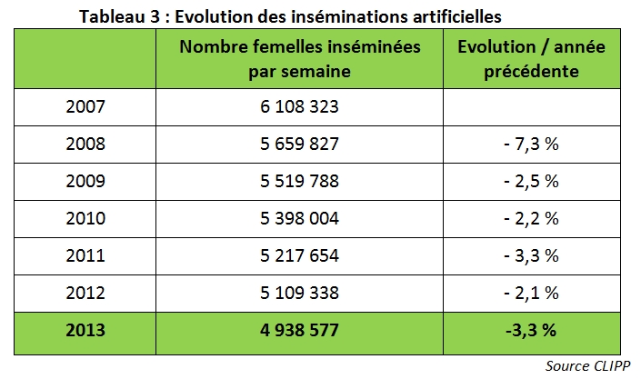 Inséminations artificielles entrer 2007 et 2013