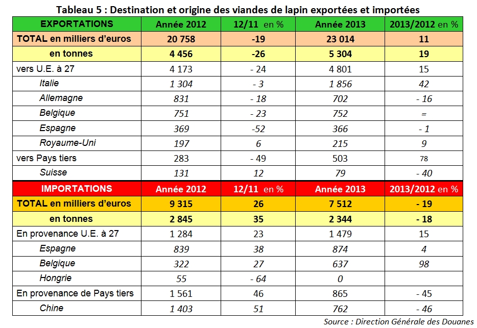 Origine et destination échanges