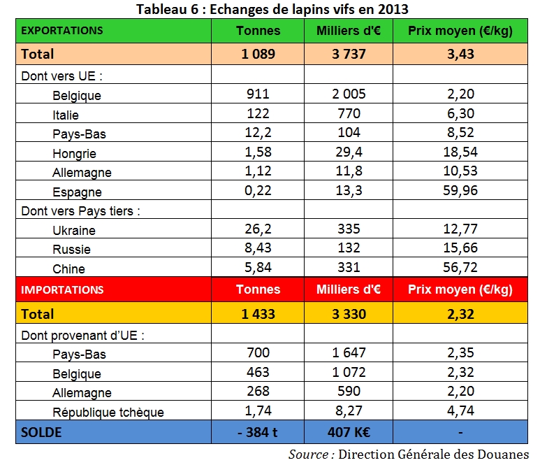 Echanges en vif