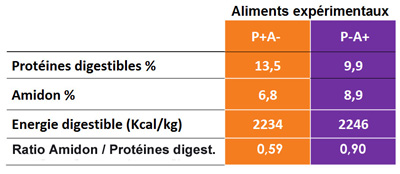 Composition aliments