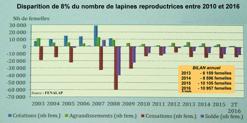 Création / Dispartion élevages