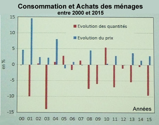 Achats des ménages