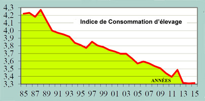 Indice de Consommation