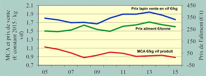 Prix elage et MCA