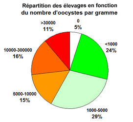 Répartition des élevages et contamination