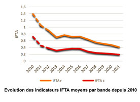 Evolurion des IFTA